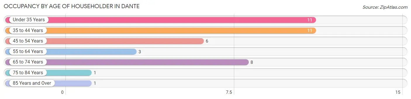 Occupancy by Age of Householder in Dante