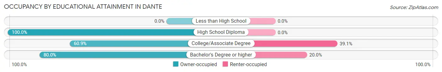 Occupancy by Educational Attainment in Dante