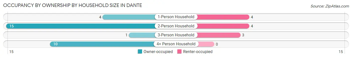 Occupancy by Ownership by Household Size in Dante