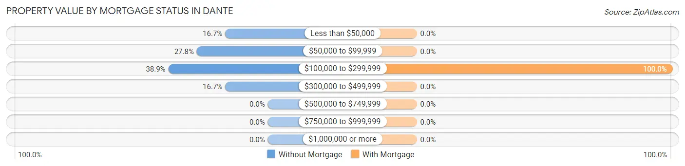 Property Value by Mortgage Status in Dante