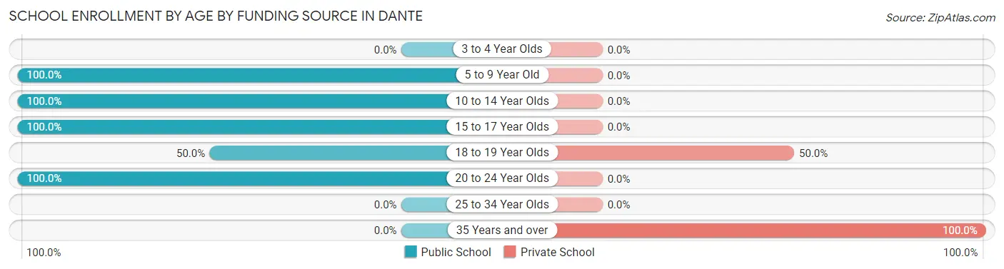 School Enrollment by Age by Funding Source in Dante