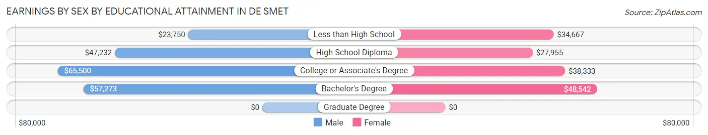 Earnings by Sex by Educational Attainment in De Smet