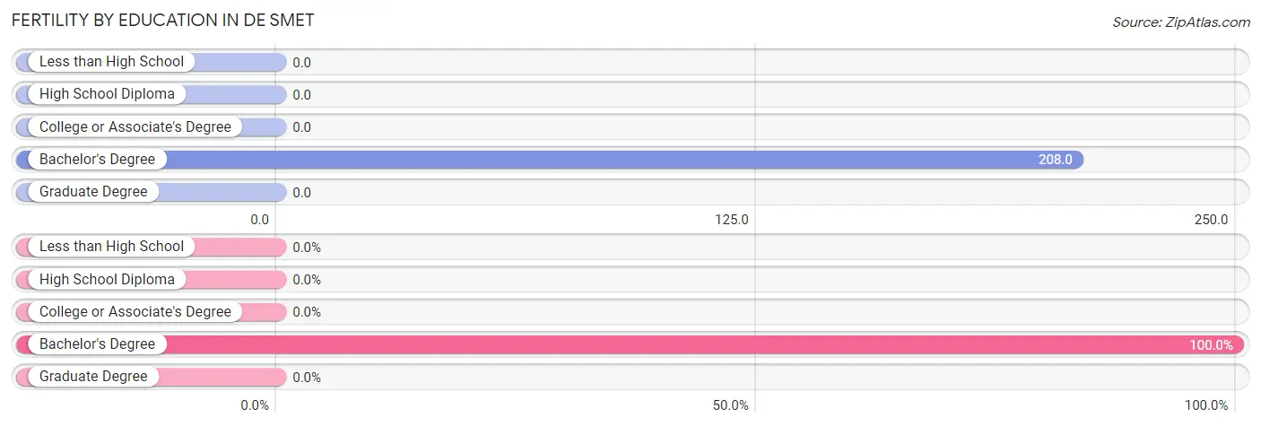 Female Fertility by Education Attainment in De Smet