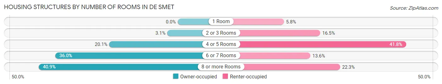Housing Structures by Number of Rooms in De Smet