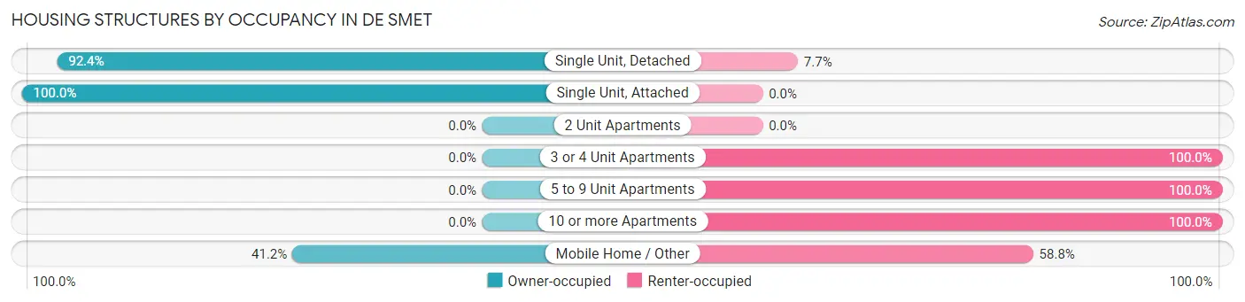 Housing Structures by Occupancy in De Smet