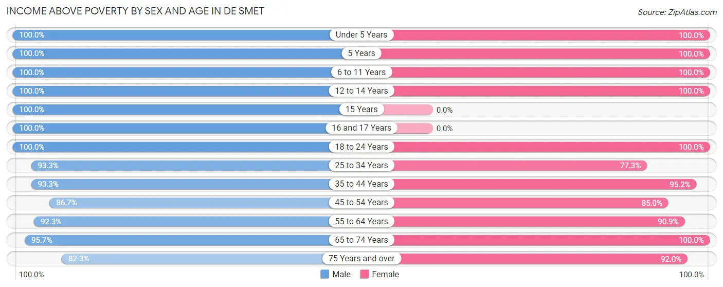 Income Above Poverty by Sex and Age in De Smet