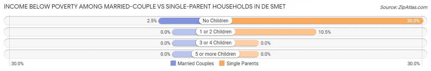 Income Below Poverty Among Married-Couple vs Single-Parent Households in De Smet