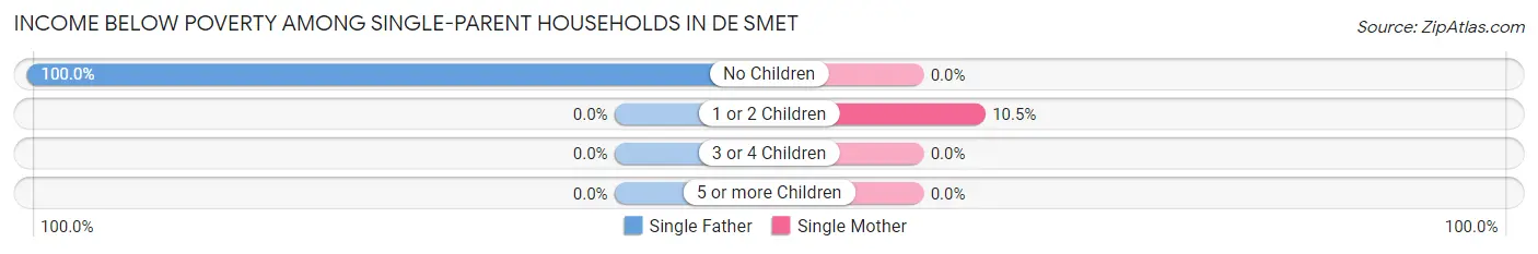Income Below Poverty Among Single-Parent Households in De Smet