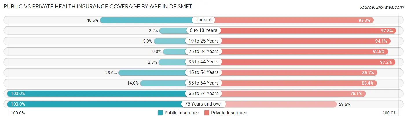 Public vs Private Health Insurance Coverage by Age in De Smet