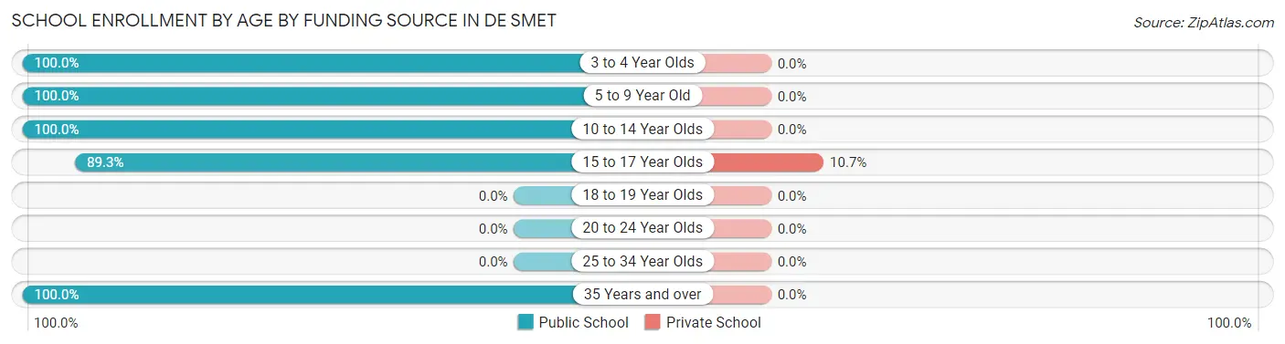 School Enrollment by Age by Funding Source in De Smet