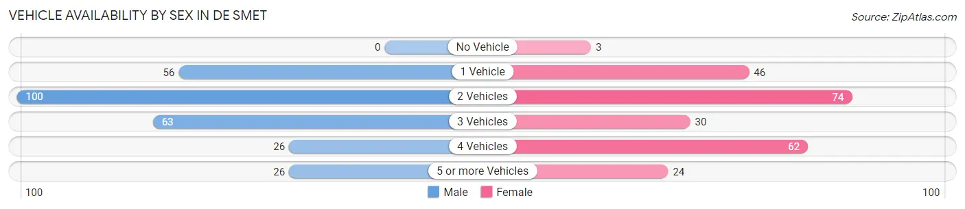 Vehicle Availability by Sex in De Smet