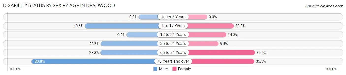 Disability Status by Sex by Age in Deadwood