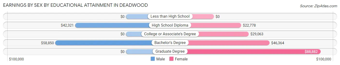 Earnings by Sex by Educational Attainment in Deadwood