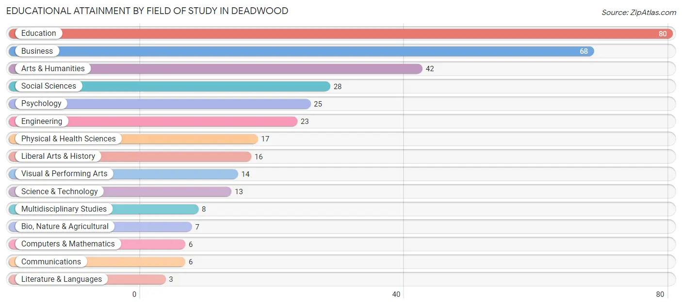 Educational Attainment by Field of Study in Deadwood