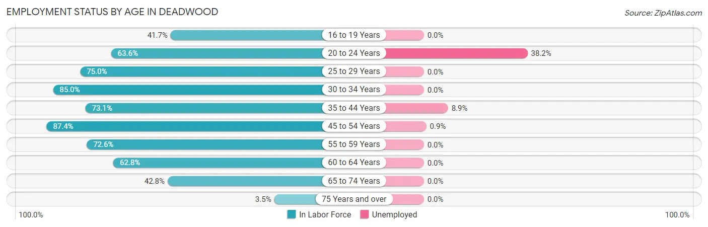 Employment Status by Age in Deadwood