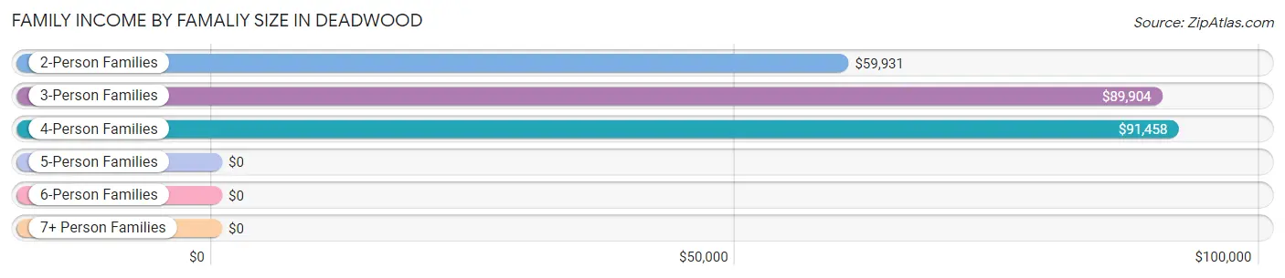 Family Income by Famaliy Size in Deadwood
