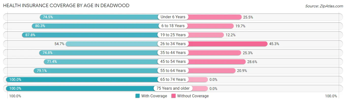 Health Insurance Coverage by Age in Deadwood