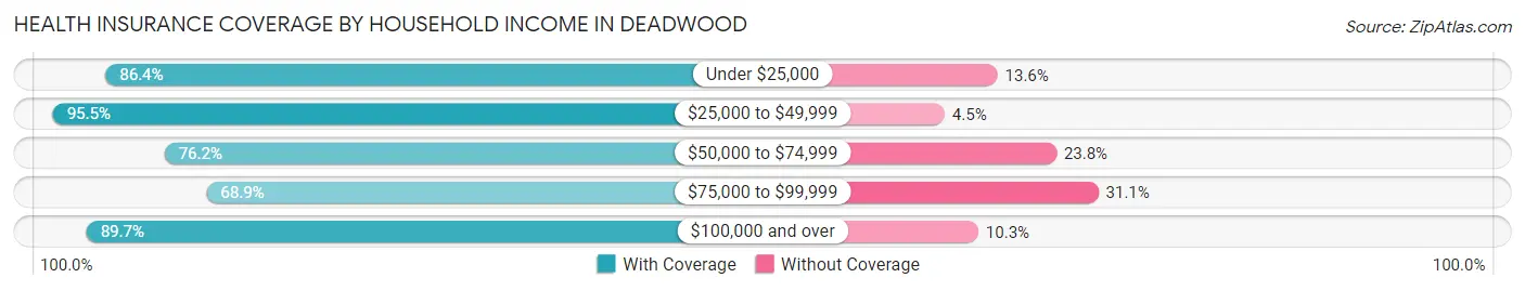 Health Insurance Coverage by Household Income in Deadwood