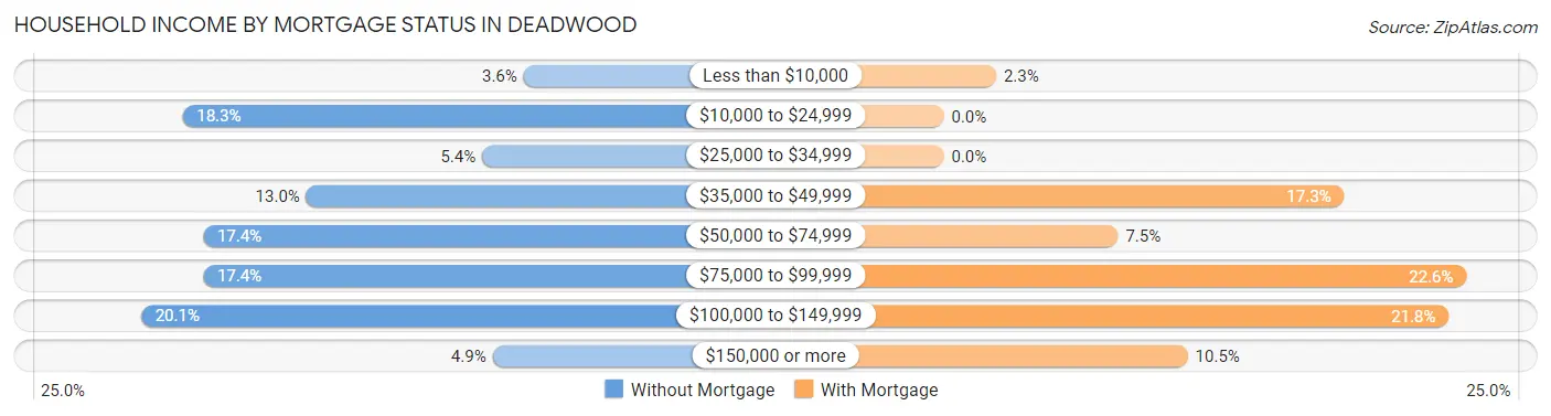 Household Income by Mortgage Status in Deadwood