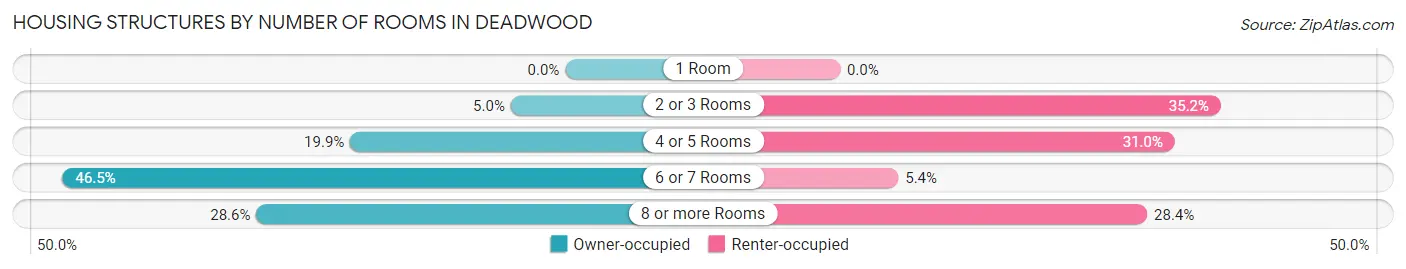 Housing Structures by Number of Rooms in Deadwood