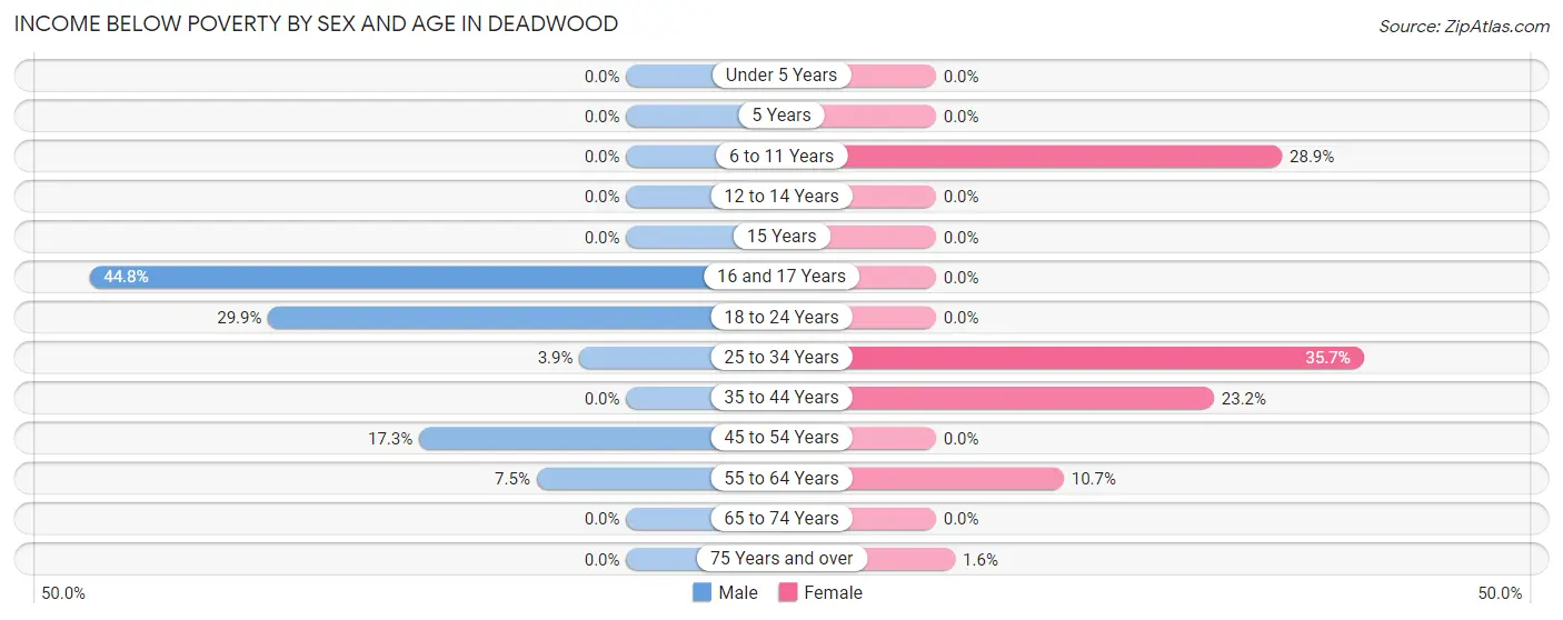 Income Below Poverty by Sex and Age in Deadwood