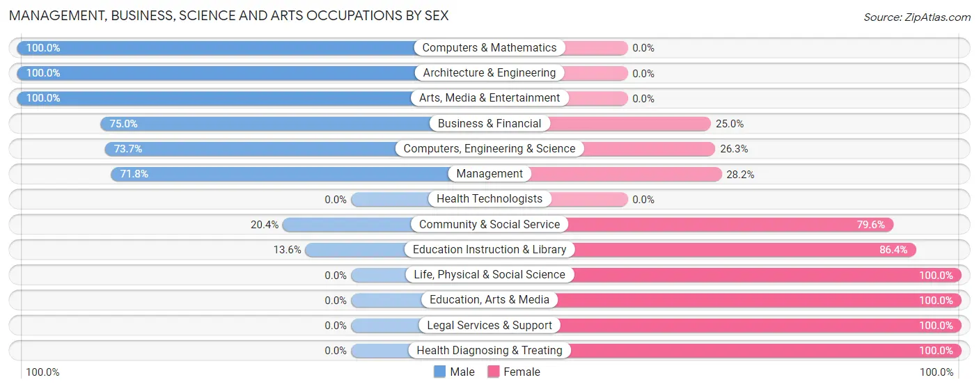 Management, Business, Science and Arts Occupations by Sex in Deadwood
