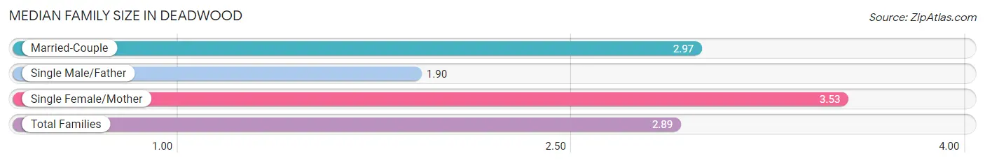 Median Family Size in Deadwood