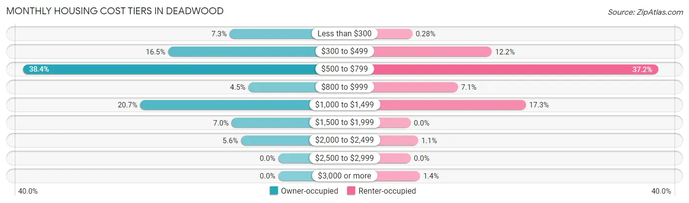 Monthly Housing Cost Tiers in Deadwood