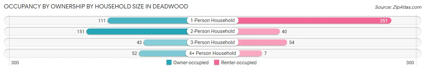 Occupancy by Ownership by Household Size in Deadwood