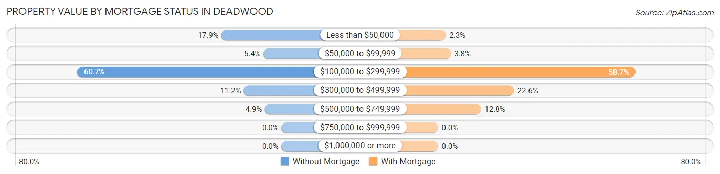 Property Value by Mortgage Status in Deadwood