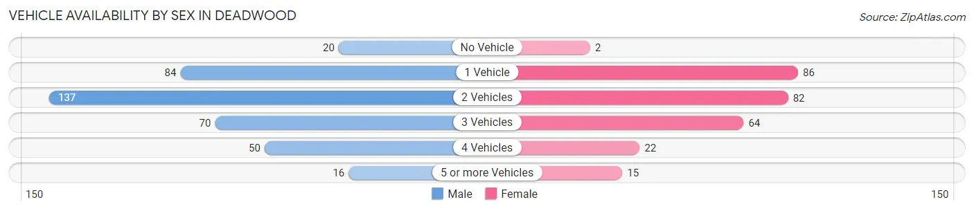 Vehicle Availability by Sex in Deadwood