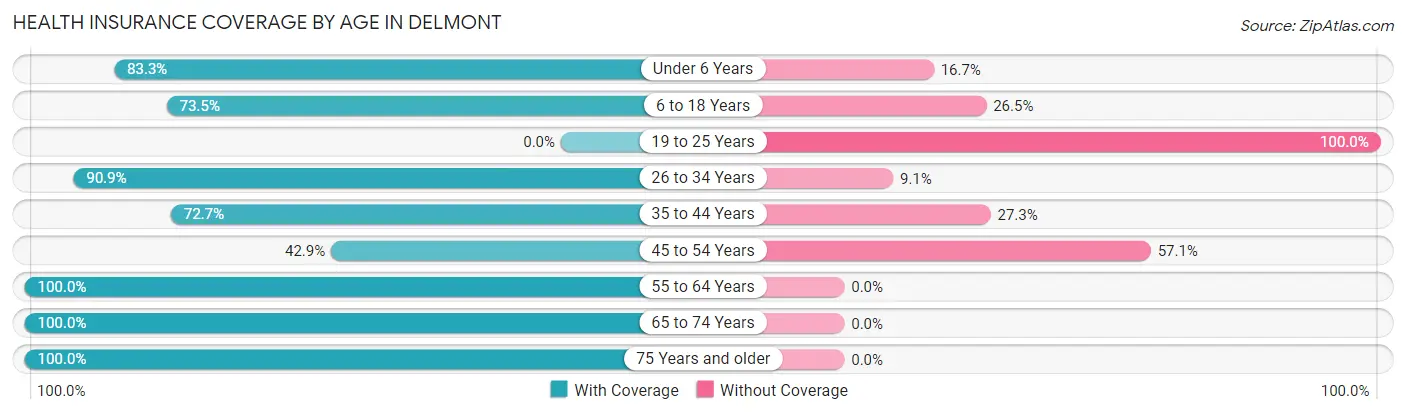 Health Insurance Coverage by Age in Delmont