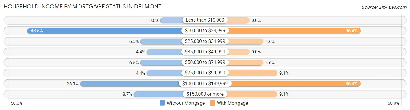 Household Income by Mortgage Status in Delmont