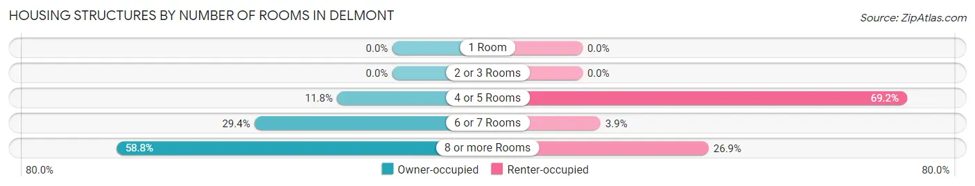 Housing Structures by Number of Rooms in Delmont