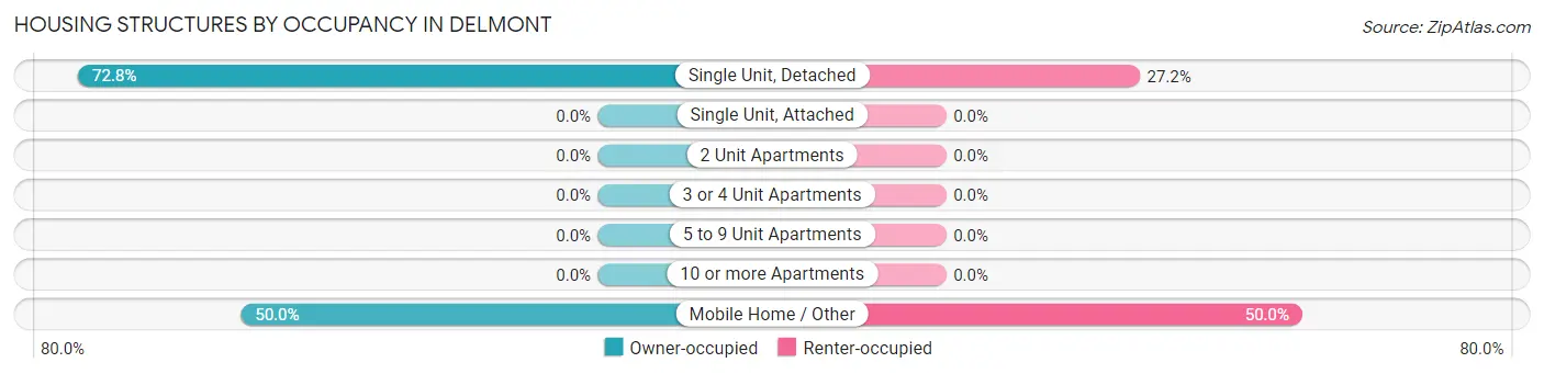 Housing Structures by Occupancy in Delmont