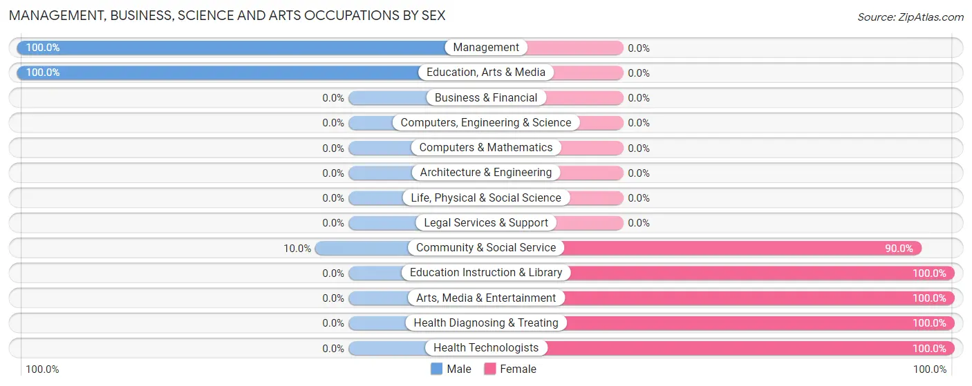 Management, Business, Science and Arts Occupations by Sex in Delmont