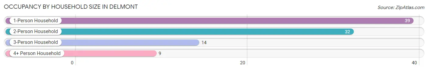 Occupancy by Household Size in Delmont