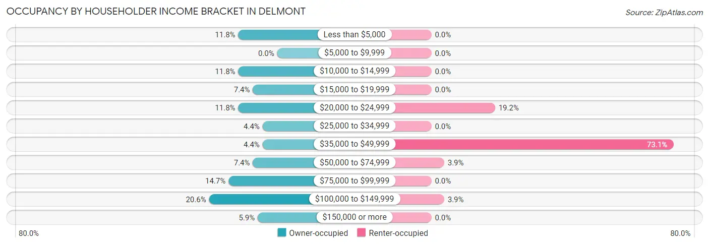 Occupancy by Householder Income Bracket in Delmont