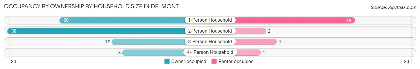 Occupancy by Ownership by Household Size in Delmont