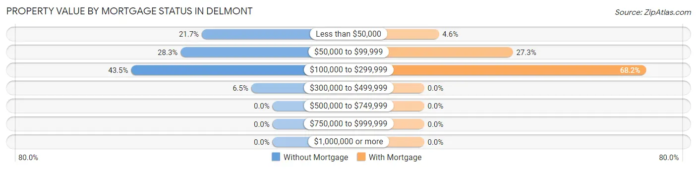 Property Value by Mortgage Status in Delmont