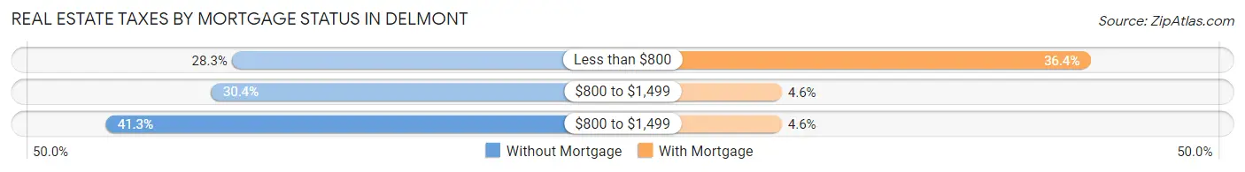 Real Estate Taxes by Mortgage Status in Delmont