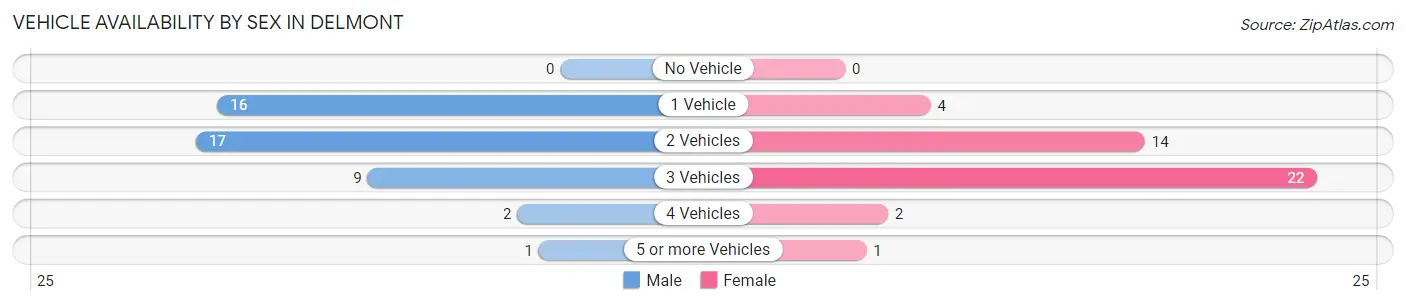 Vehicle Availability by Sex in Delmont