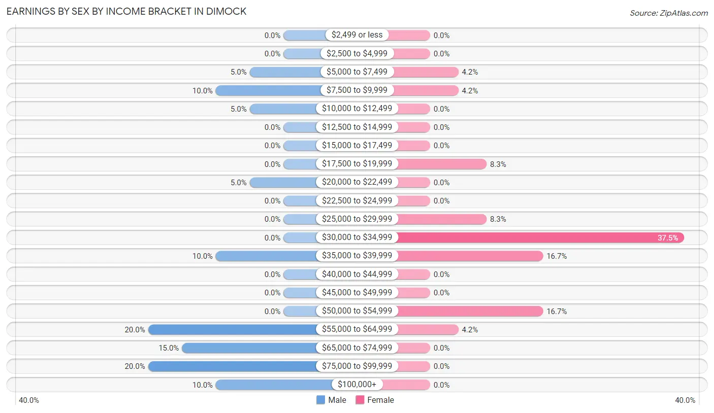 Earnings by Sex by Income Bracket in Dimock