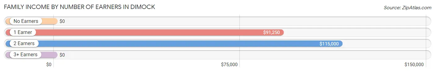 Family Income by Number of Earners in Dimock