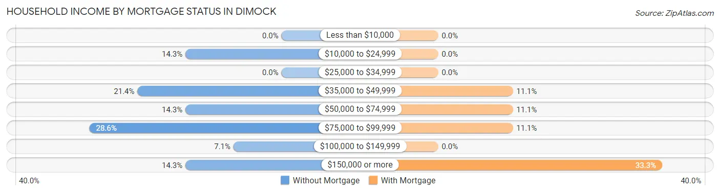 Household Income by Mortgage Status in Dimock