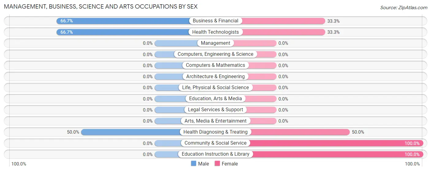 Management, Business, Science and Arts Occupations by Sex in Dimock