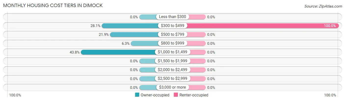 Monthly Housing Cost Tiers in Dimock
