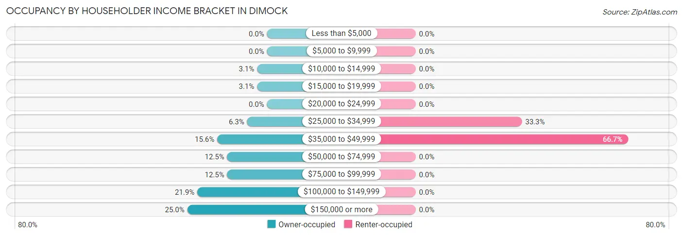 Occupancy by Householder Income Bracket in Dimock