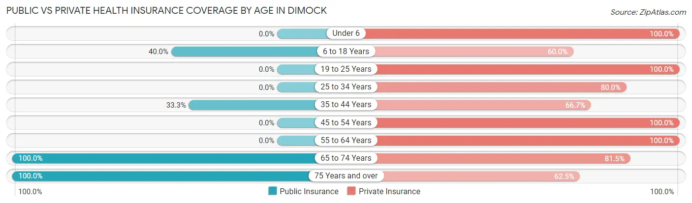 Public vs Private Health Insurance Coverage by Age in Dimock