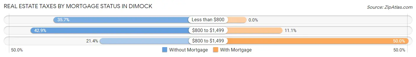 Real Estate Taxes by Mortgage Status in Dimock